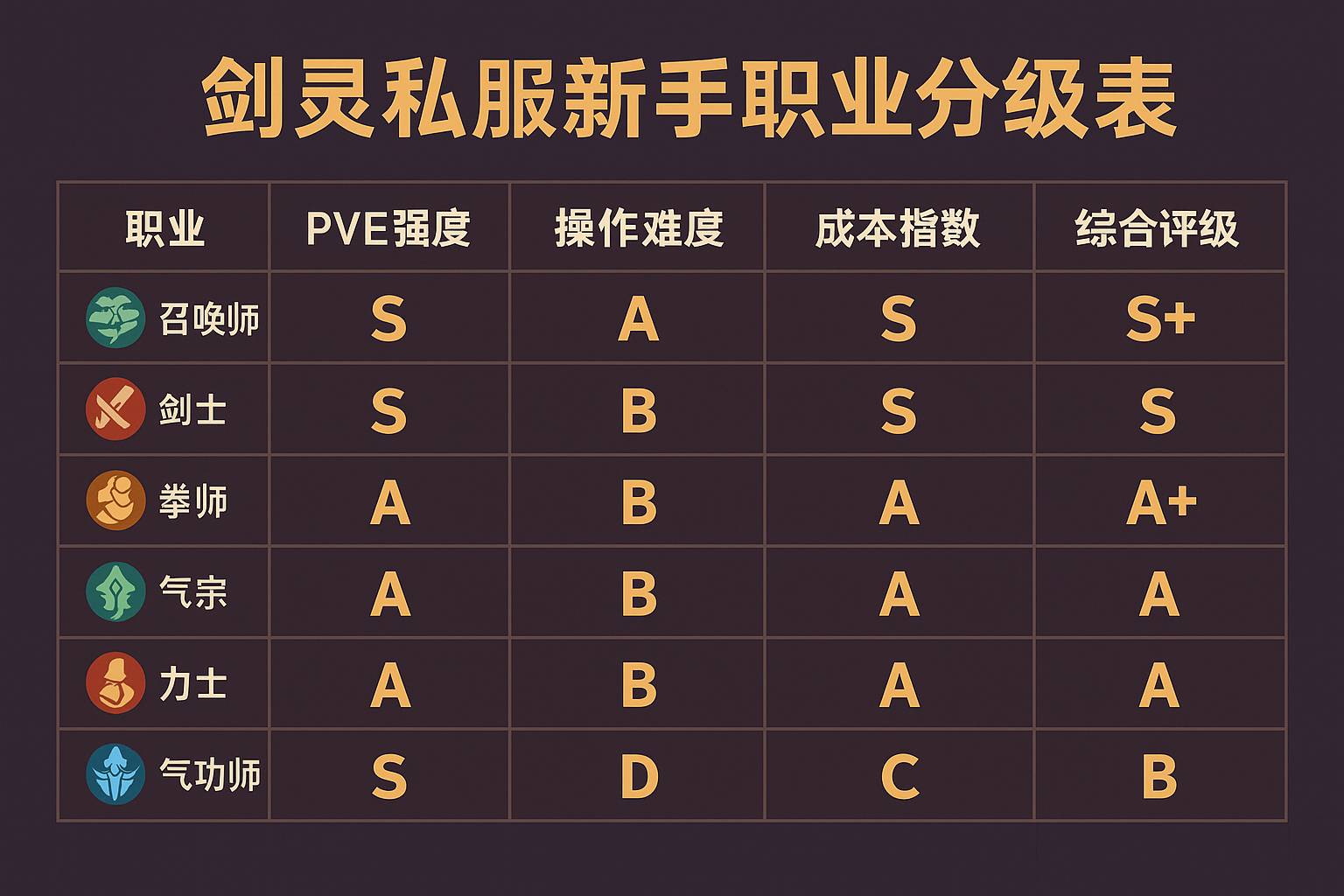 剑灵私服职业分级推荐，新手向强度与养成难度全面对比